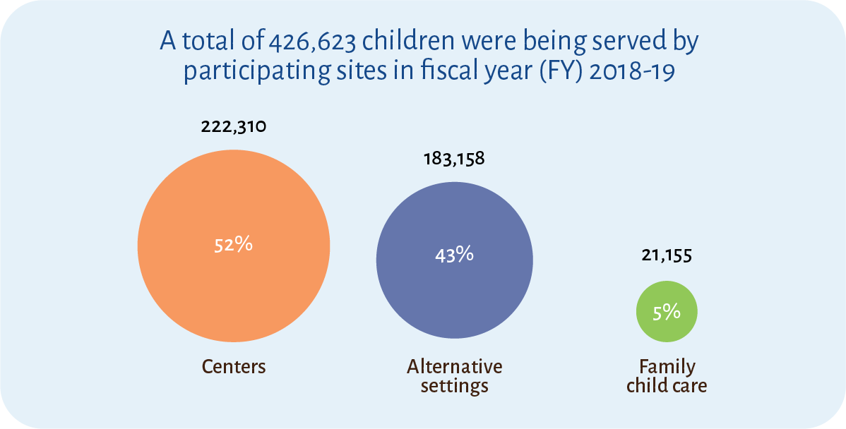 Chart illustrating the number of children being served by participating sites in fiscal year 2018-19.