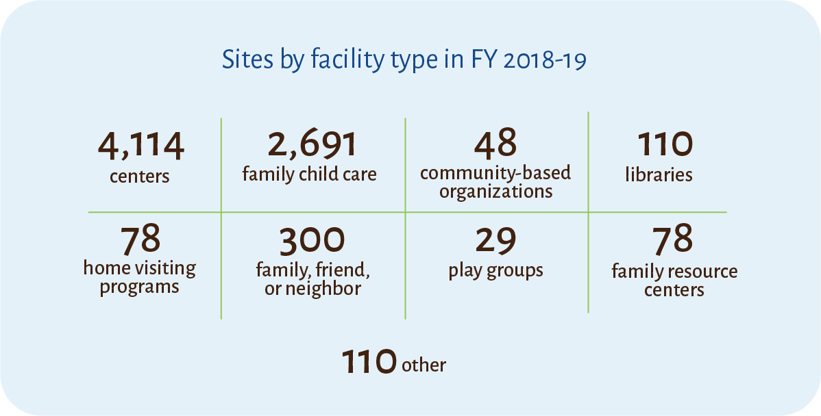 Chart that lists the number of sites by facility type that participated in FY 2018-19.