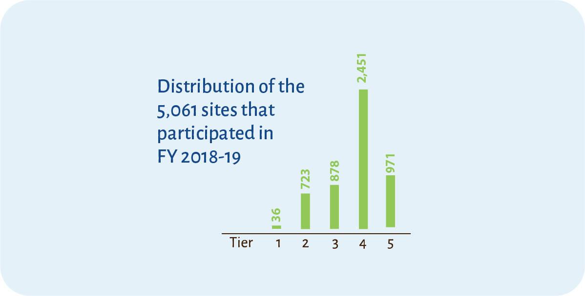Chart illustrating the number of sites that participated in FY 2018-19 by Tier.