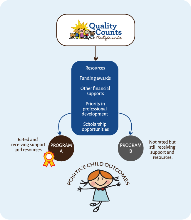 Benefits of Participating in Quality Counts California